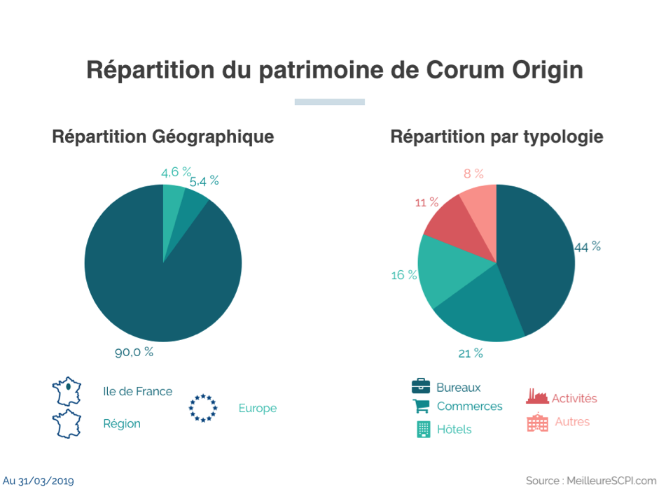 Performances clatantes des SCPI de Corum